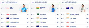 ICC Test Rankings: Pant Hits Career High, Bumrah Holds Top Spot, Root Still Leads Batters