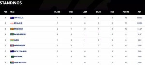WTC Standings: Australia's Win Over West Indies Shakes Up Table - Where Does India Land?