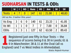 Time running out for Sai Sudharsan? Not much room for failure in Indian cricket