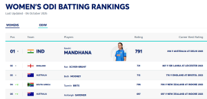 Smriti Mandhana Retains Top Spot in Women's ODI Batting Rankings; Indian Batters Largely Absent from Top 15