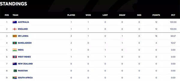 WTC points table